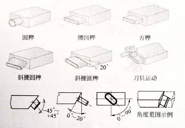 现代数控开榫机和几种传统常见的榫头制作工艺