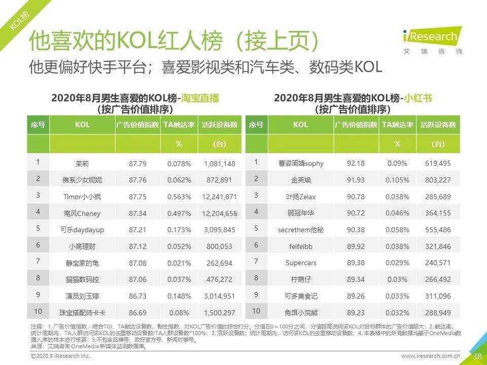 8月流量報告｜2020年中國移動互聯網流量月度分析報告 科技 第38張