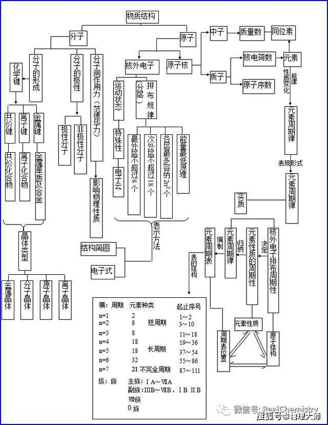 大师一百——高中化学超全思维导图归纳,学霸都在用!