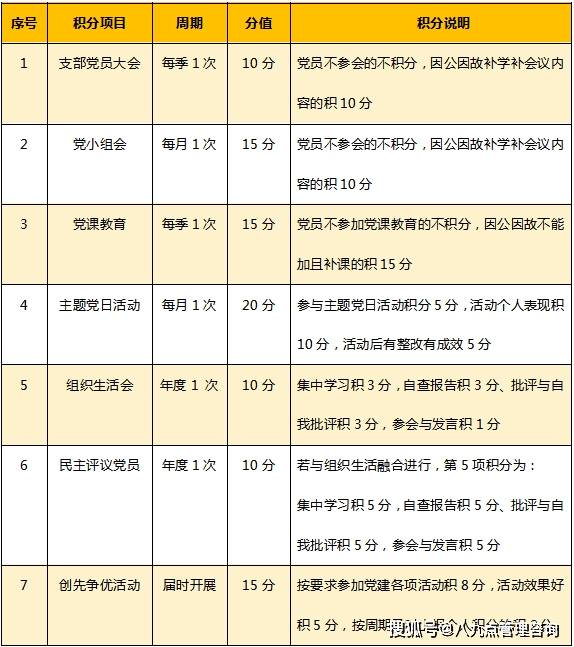 责任为例设计积分—实例分享2炼化积分工具除了运用于对党员的管理