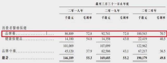 毛利率|雅各臣分拆医疗保健业务闯港股！品牌药毛利率超70%