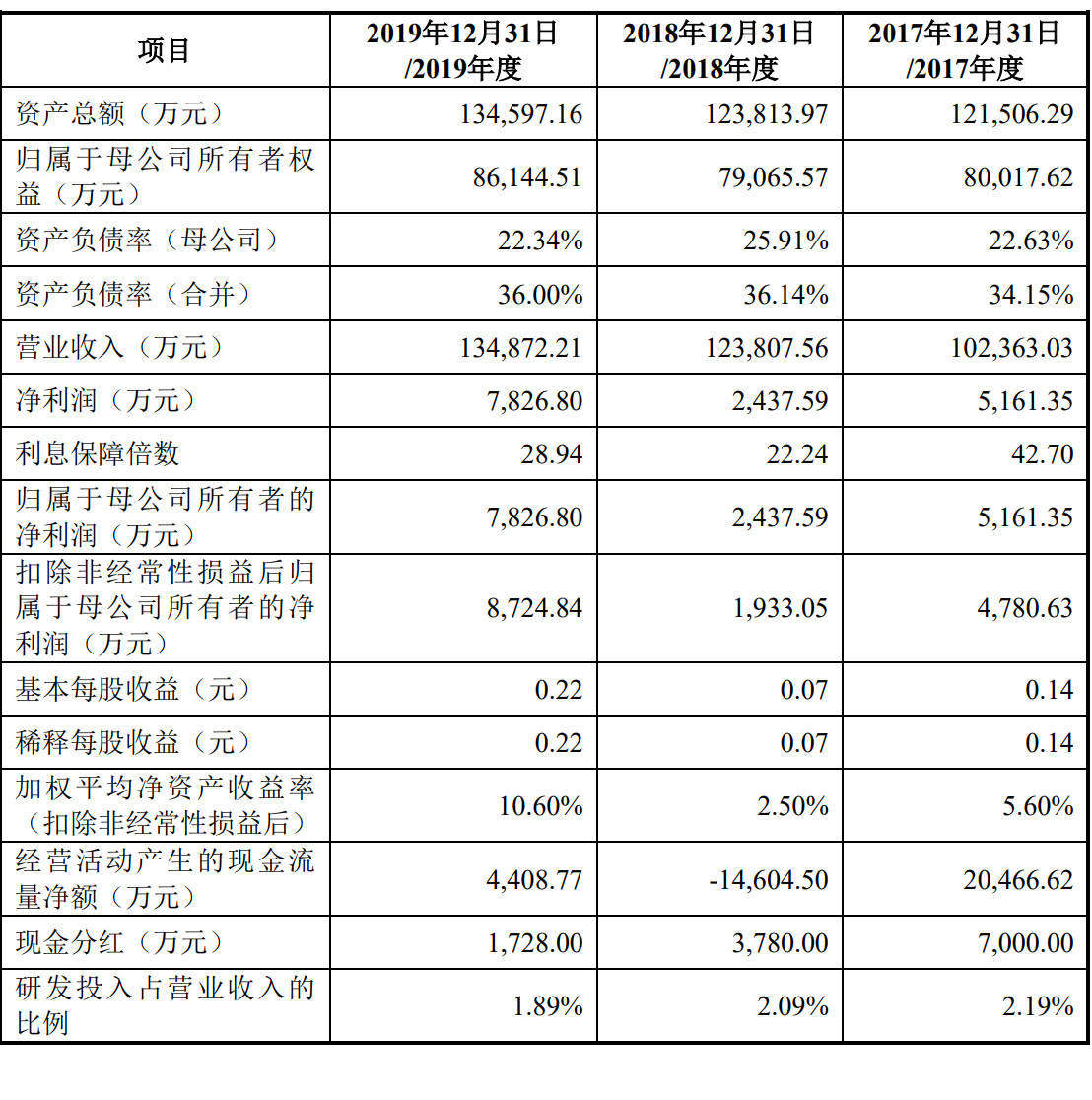 市值|上纬新材上交所上市：市值59亿 大股东为上纬投控