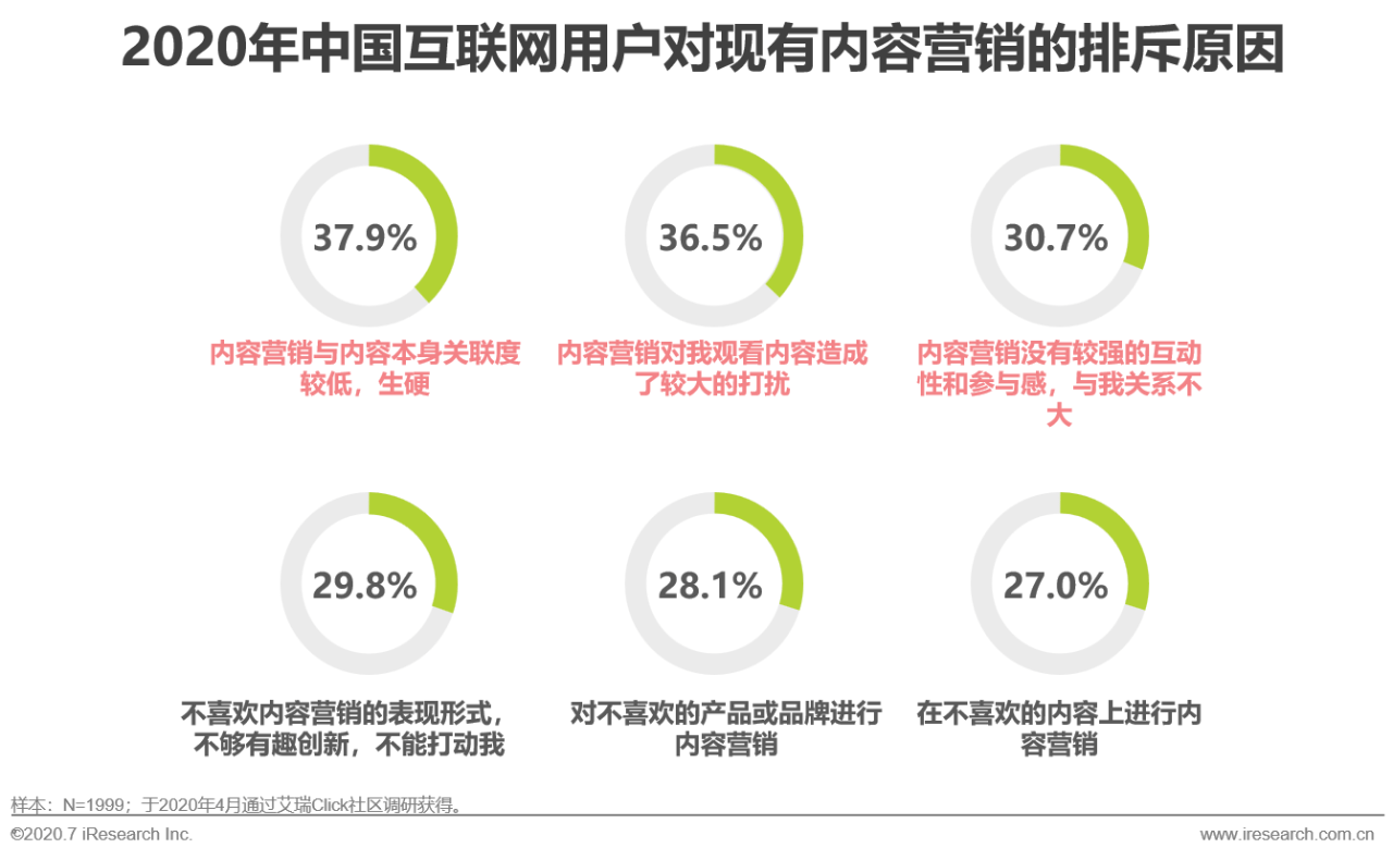 艾瑞直播分享課：做內容營銷，找對運營方法和策略有效提升轉化效果 科技 第15張