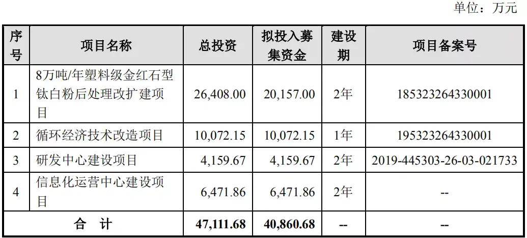 创业板|年入10亿！“广东钛白粉一哥”登陆创业板，首日大涨527.47%