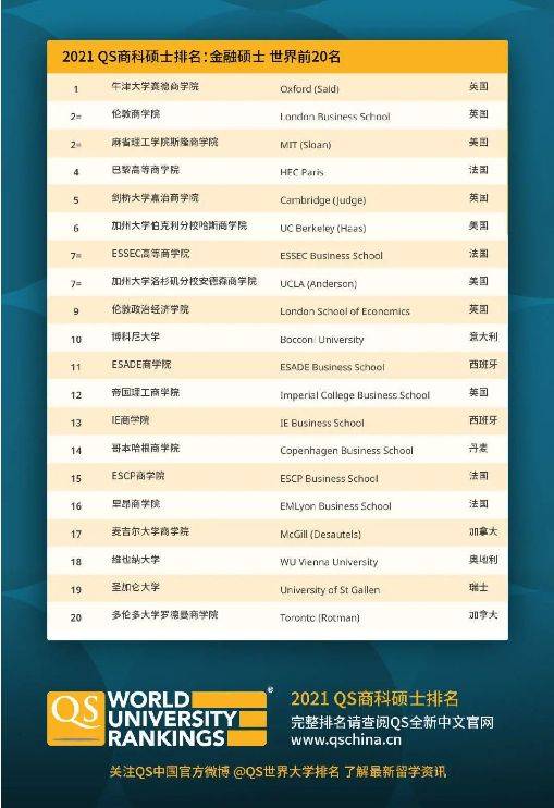 qs金融排名_qs世界大学排名(2)