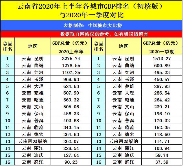 曲靖市2020上半年GDP_华商之源的商丘市2020年一季度GDP,甩开曲靖,直追三明(2)