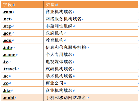 如何注册不同类型的域名？