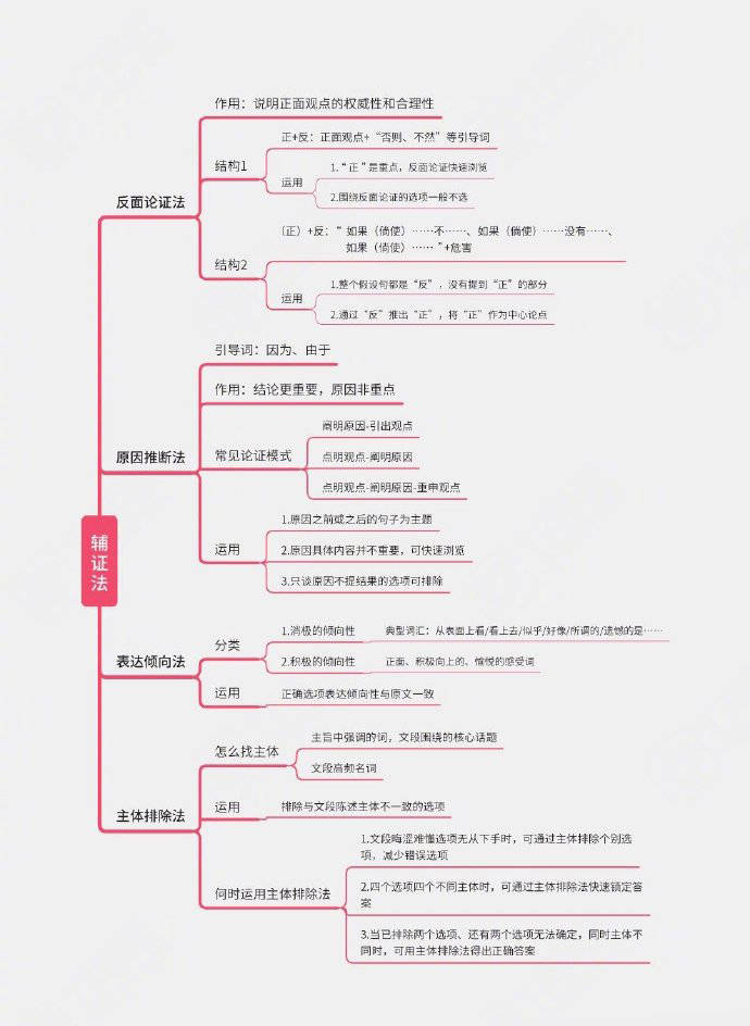 公务员考试言语表达思维导图!快收藏起来吧