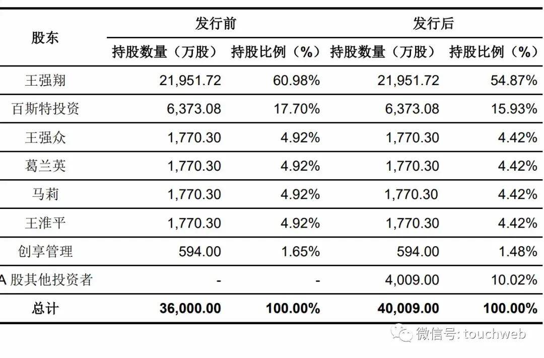 市值|原创共创草坪上交所上市：市值89亿 王强翔家族色彩浓厚