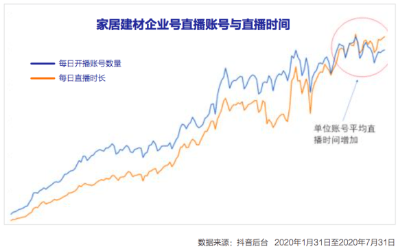 直播|巨量引擎《抖音企业号-家居建材行业白皮书》:抖音企业号成行业长效经营主阵地