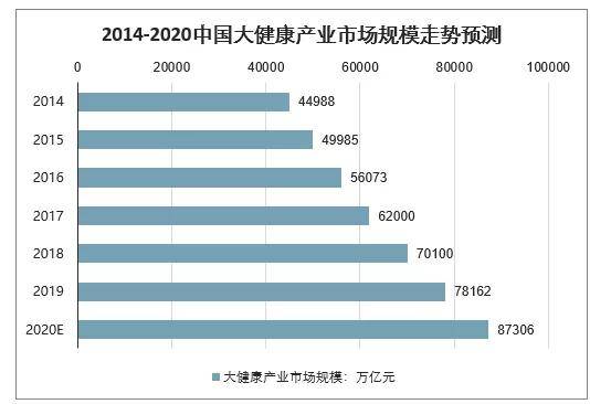 2020最新中国医疗健康产业市场趋势,规模,人才分析出炉