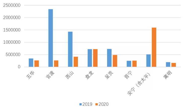 昆明市2020前三季度gdp_春城昆明的2020年前三季度GDP出炉,省内排名怎样