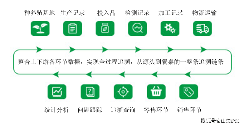 5g 智慧农业来临,什么是真正的农产品溯源?