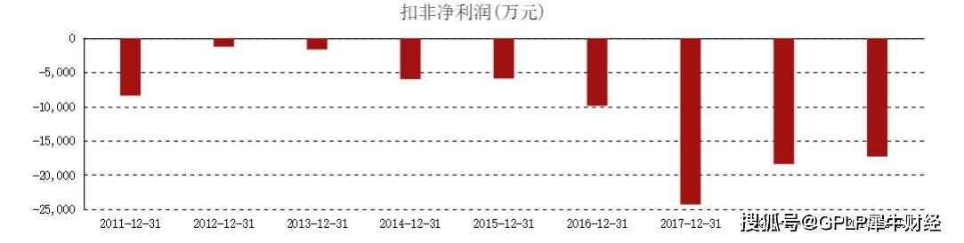 资产|熟悉的配方！国新健康亏损后再变卖资产 扣非净利润已10年为负