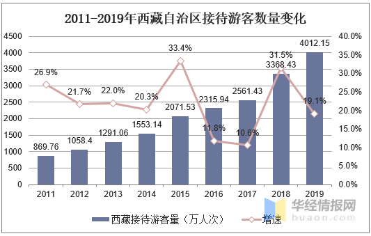 最新西藏旅游业收入占西藏gdp_旅游收入占西藏GDP的多少(3)