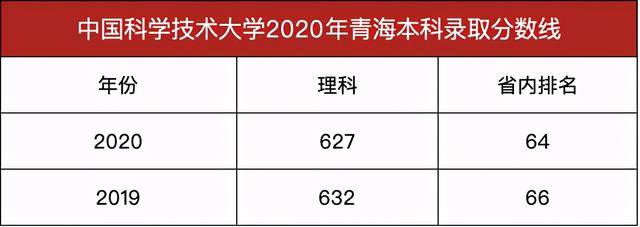 大学|安徽最牛大学，中国科学技术大学2020年本科录取分数线发布华东五校