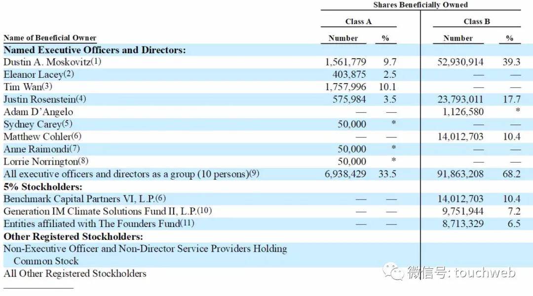 上市|FB联合创始人创办的Asana直接上市：市值超50亿美元
