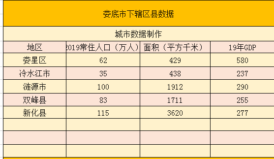 娄底地区有多少人口_伏口至娄底、长沙即将通车!