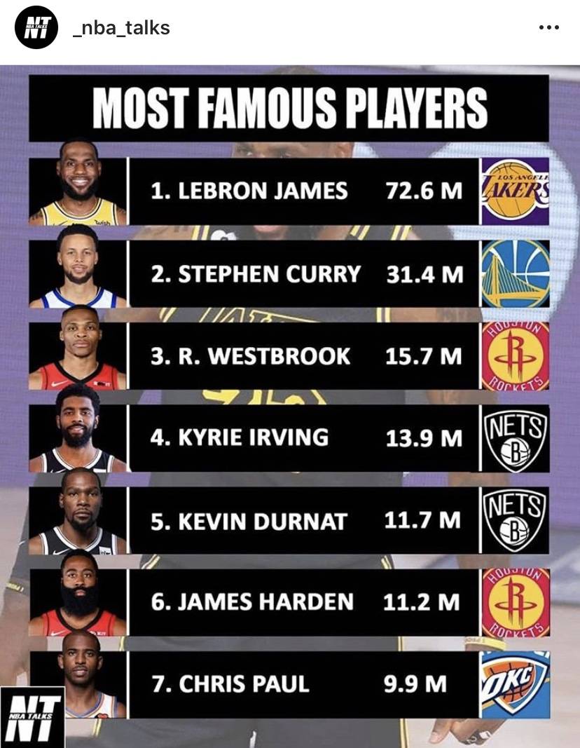 现役NBA粉丝最多的七位球星：库里第二，杜兰特第五，那榜首呢？