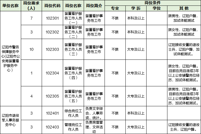 辽阳人口数量_辽阳市第七次全国人口普查公报(3)