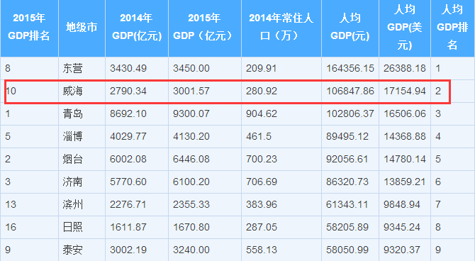 威海经济总量全国排名_威海鱼竿厂家排名(2)