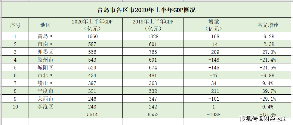 青岛各区市上半年gdp_重磅 青岛各区市2019年GDP总量和增速排名来了(2)