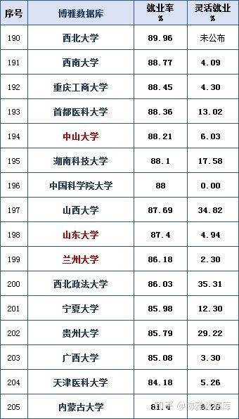 全国就业排名_专科专业就业前景排名(3)
