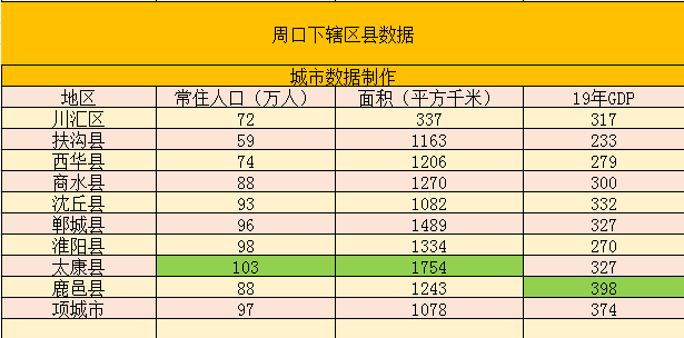 洛阳各区GDP(2)