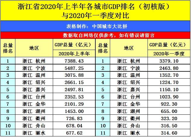 衢州市2020 上半年gdp_2020上半年香港gdp