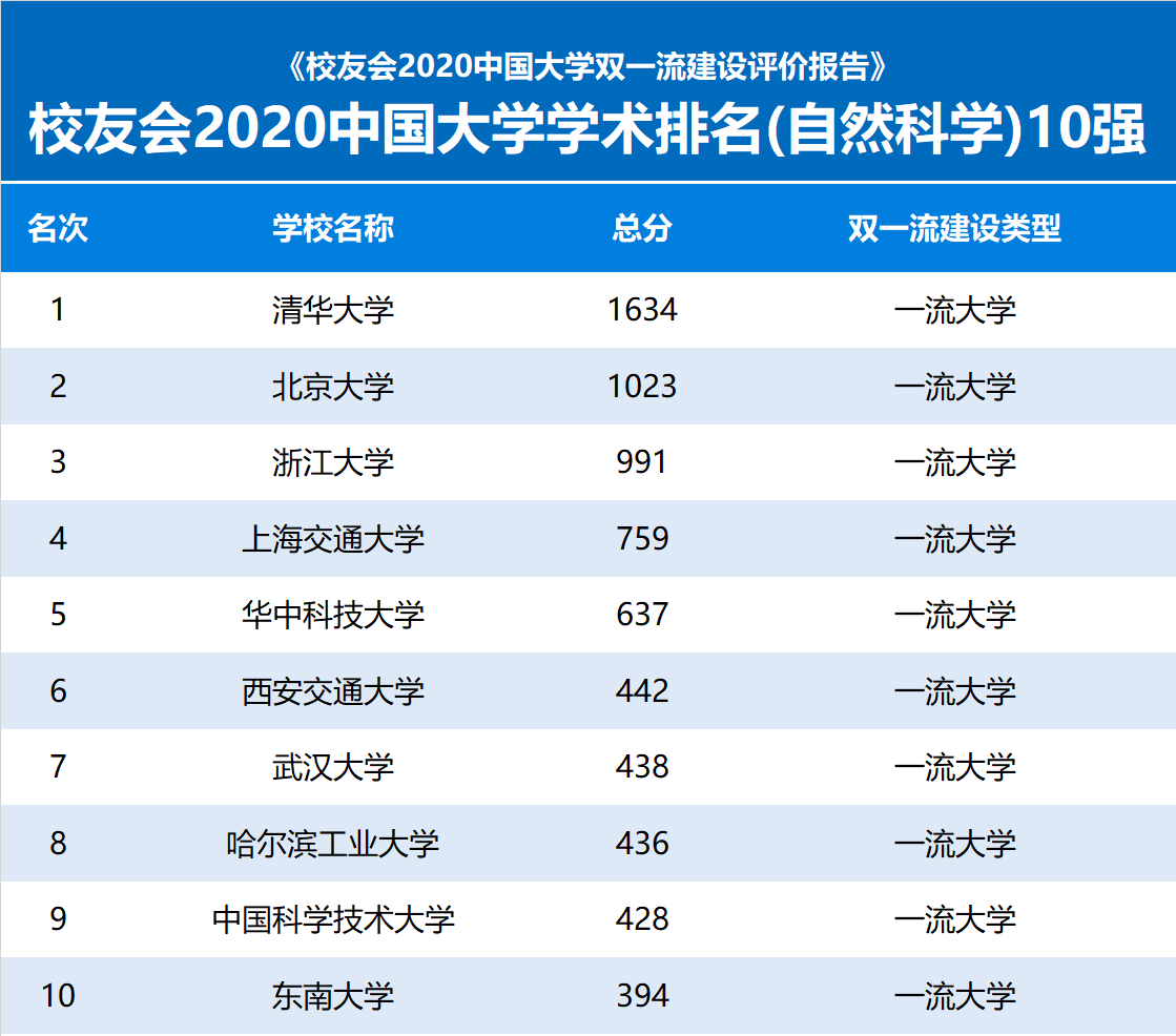 问鼎|校友会2020中国大学学术排名500强发布，清华大学、北京大学问鼎冠军