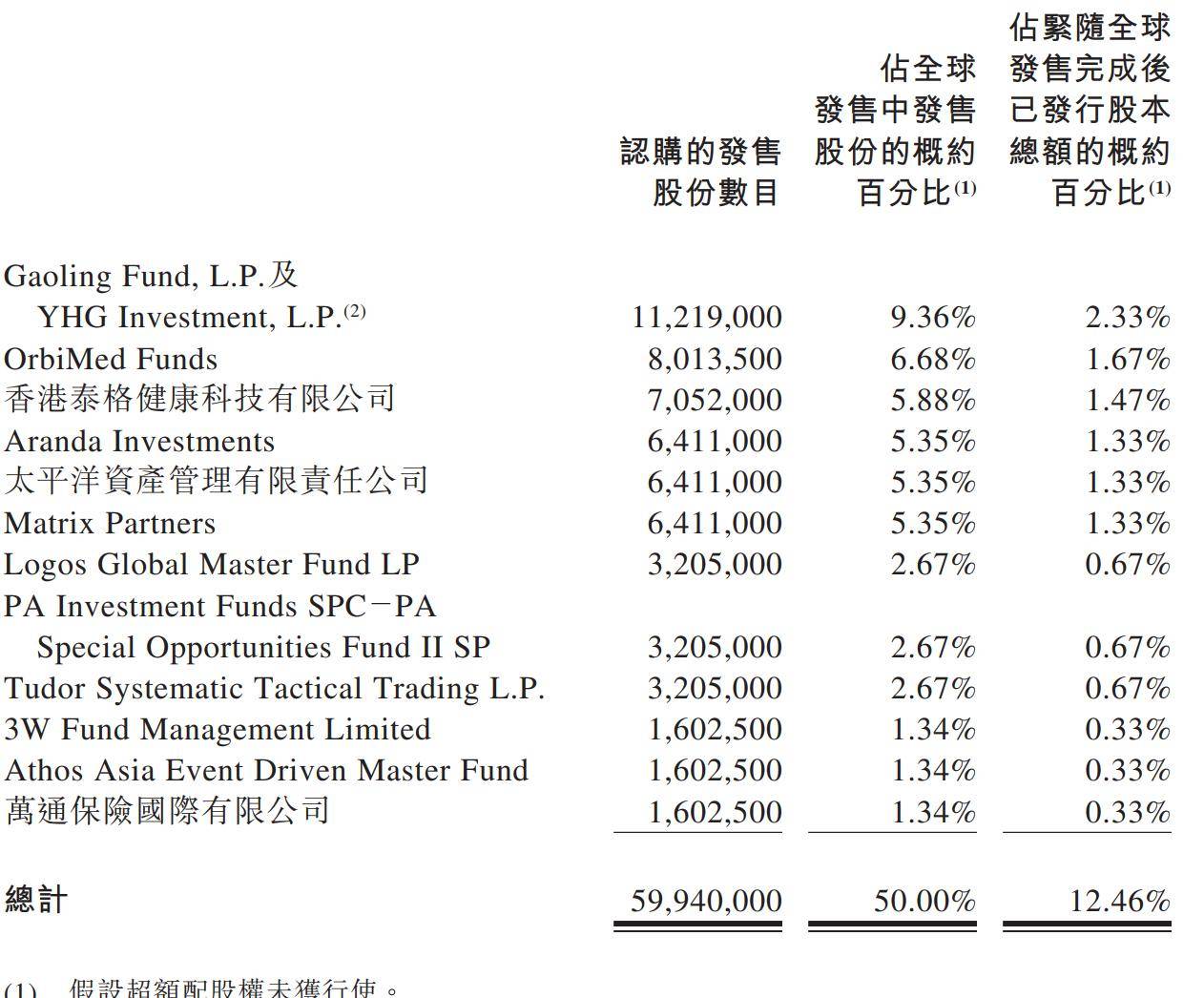 认购|原创嘉和生物明日上市：发行价24港元 去年亏损超5亿