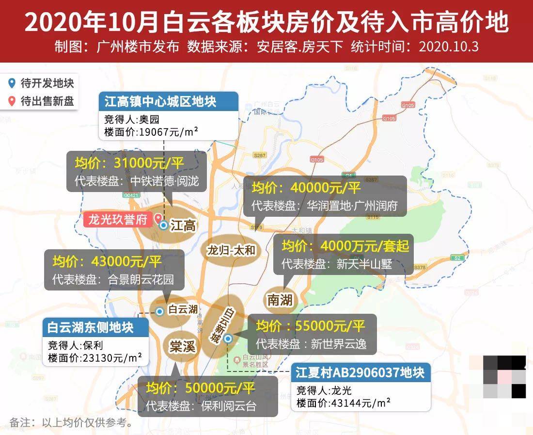 最新广州新房均价最高14万平20大板块破5