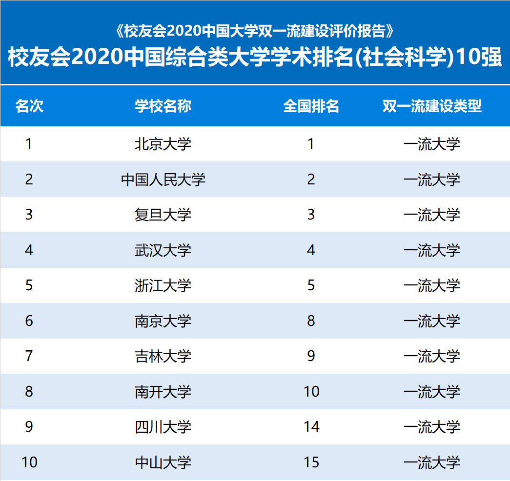 
2020中国综合类大学学术排名 扬州大学、河北大学雄霸第1-泛亚电竞(图2)