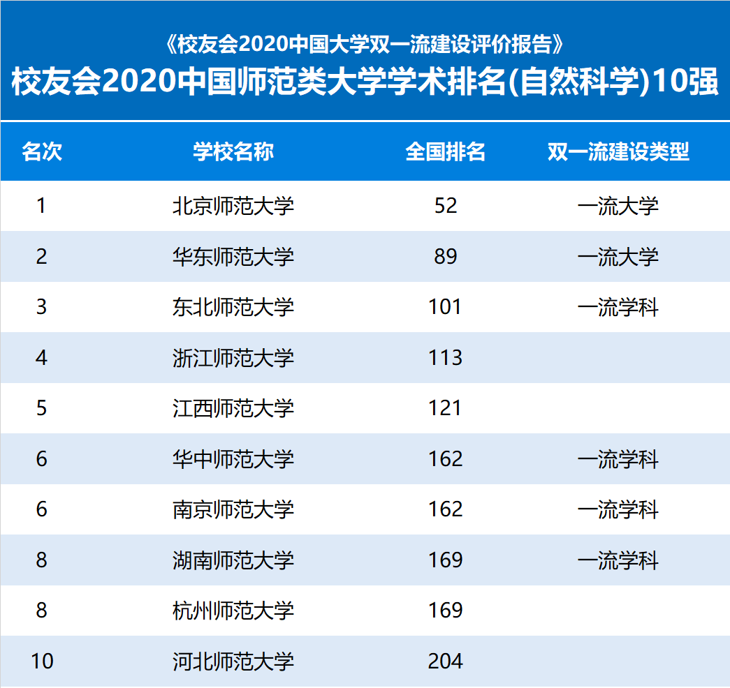 评价|校友会2020中国师范类大学学术排名，北京师范大学第1，挺进全国前10强