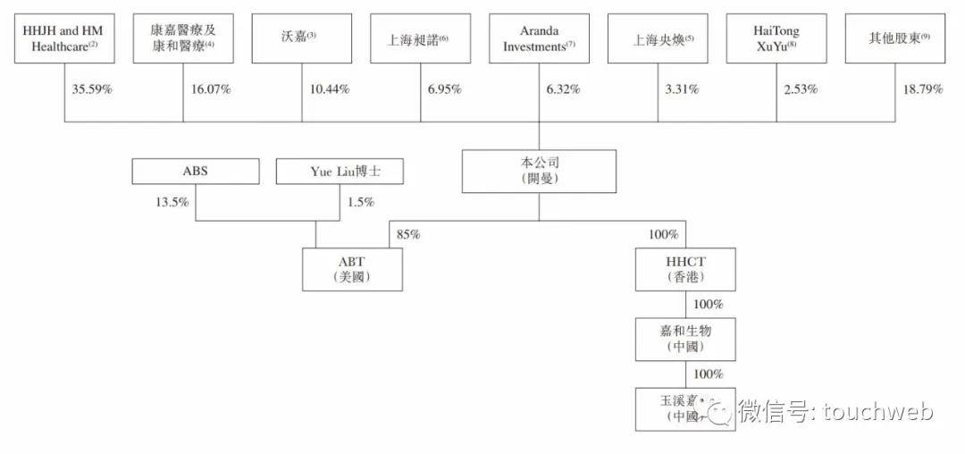 市值|原创嘉和生物港交所上市：市值140亿港元 高瓴淡马锡是股东