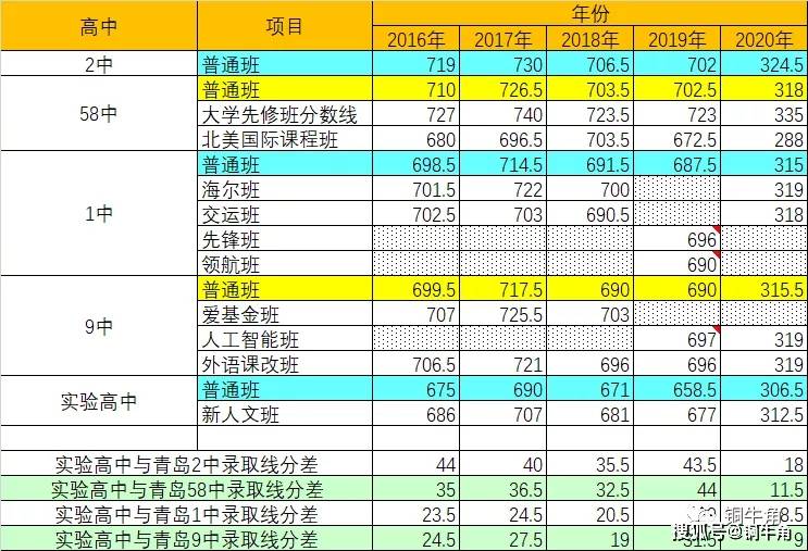 青岛市2020高考成绩_青岛58中2020年高考录取状况(更新到10月23号)