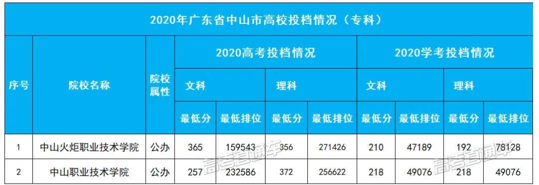 本科|这3个城市还没有本科广东21个地市大学名单汇总