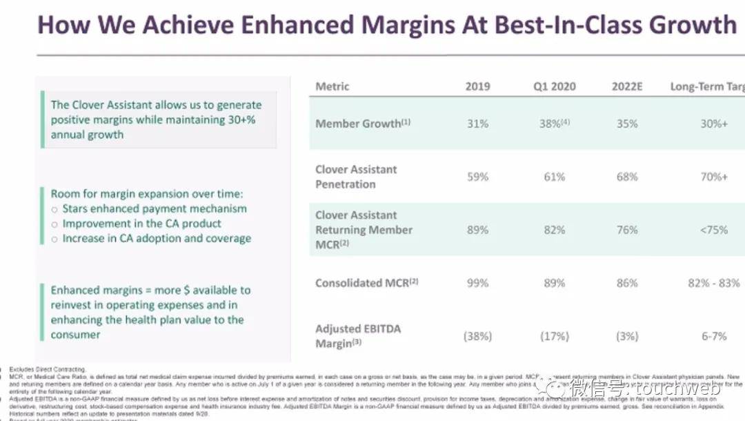 Clover|Clover Health拟另类上市：估值37亿美元 路演PPT曝光