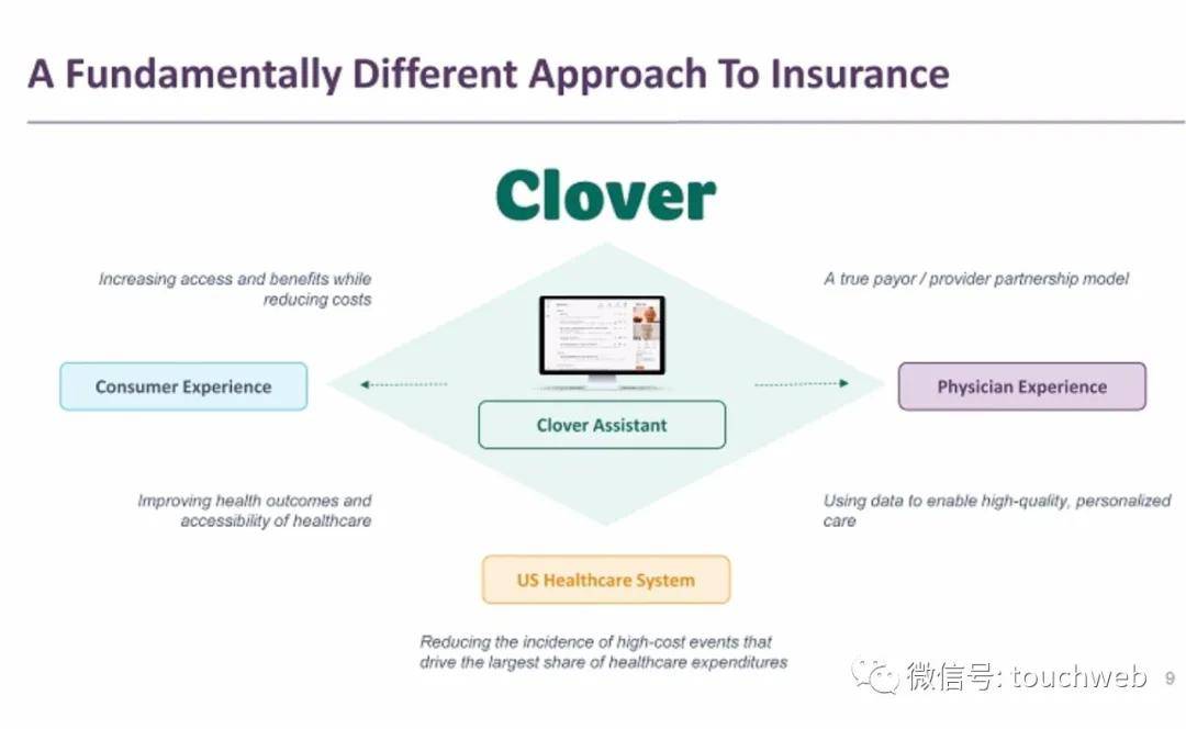 Clover|Clover Health拟另类上市：估值37亿美元 路演PPT曝光