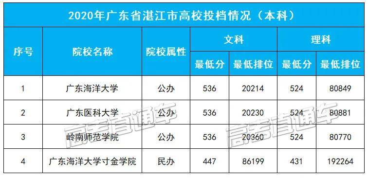 本科|这3个城市还没有本科广东21个地市大学名单汇总