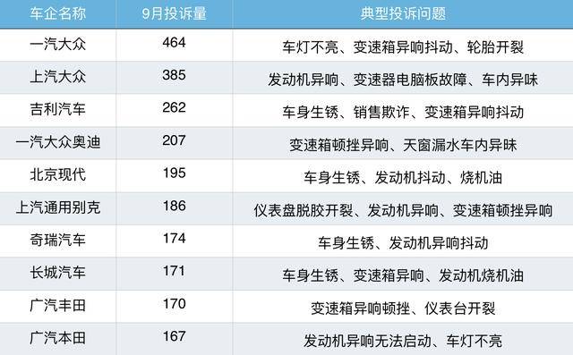 雷姓的排行_9月份我国被投诉车企排行榜,看看这些被投诉的问题你家汽车出现了...