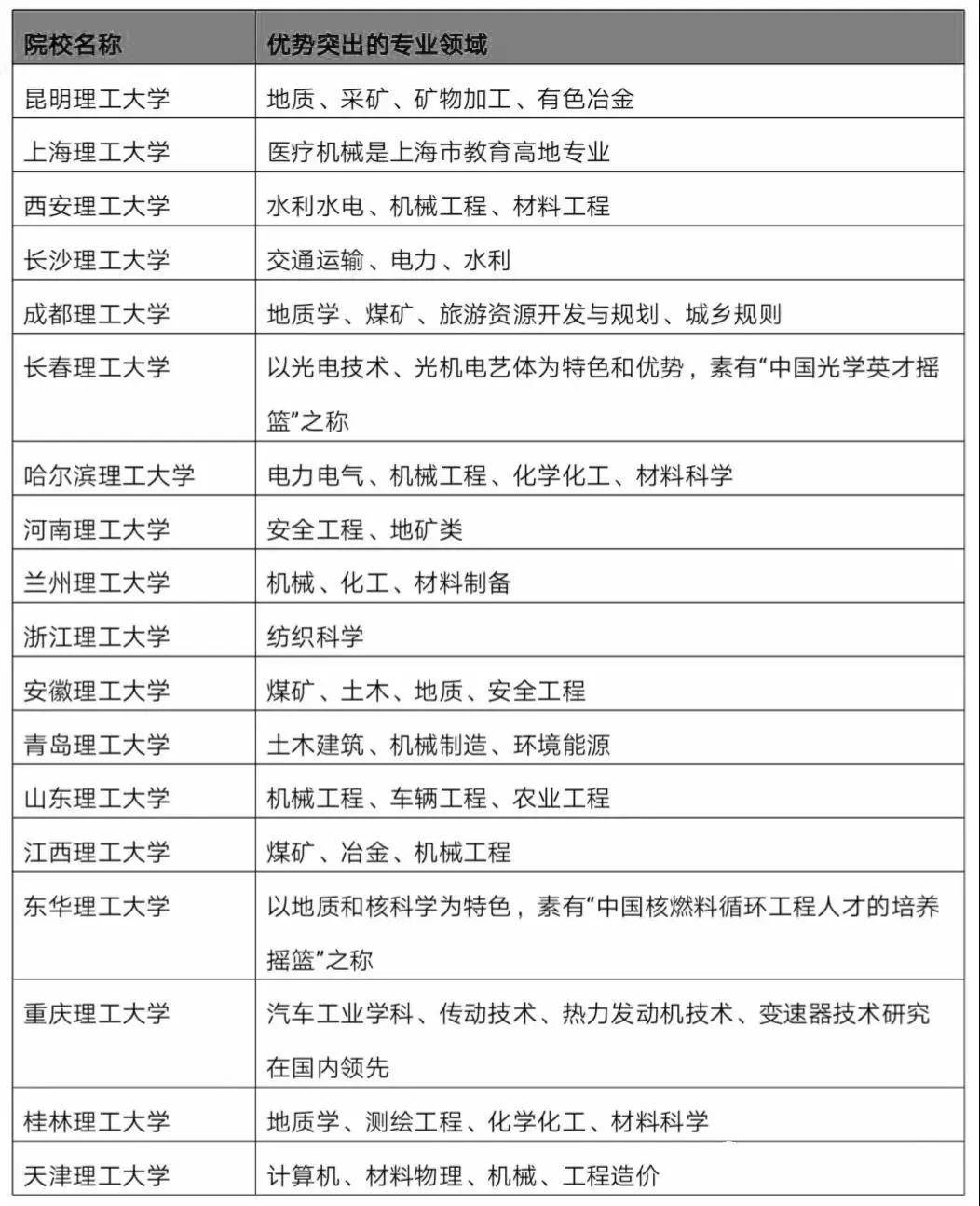 青睐|理工大学盘点|就业率高、备受考生青睐，王牌专业各有优势！