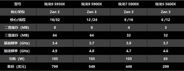 消息资讯|性能进化前所未有：AMD多款Zen3架构新CPU发布