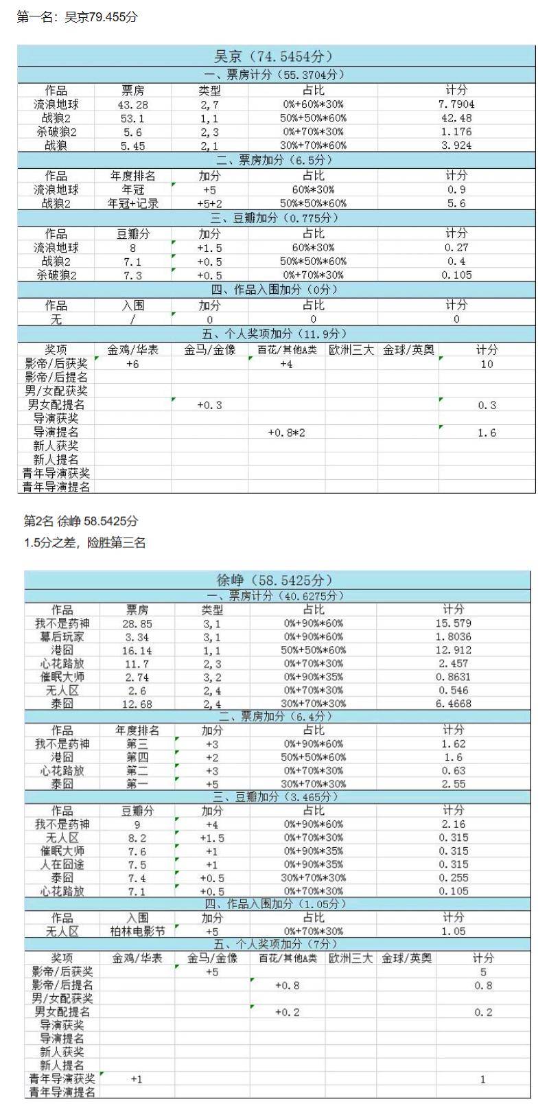 徐峥成第十位百亿俱乐部成员，与吴京黄渤相比