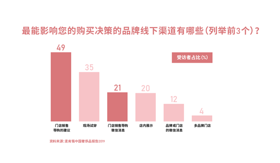 奢侈品|2020新冠疫情下，奢侈品行业（中国）数字化转型洞察报告