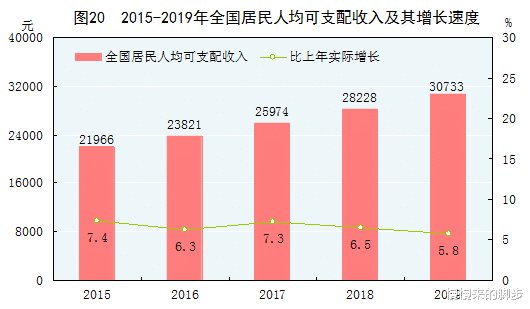 农村居民人均可支配收入 2019_人均可支配收入折线图