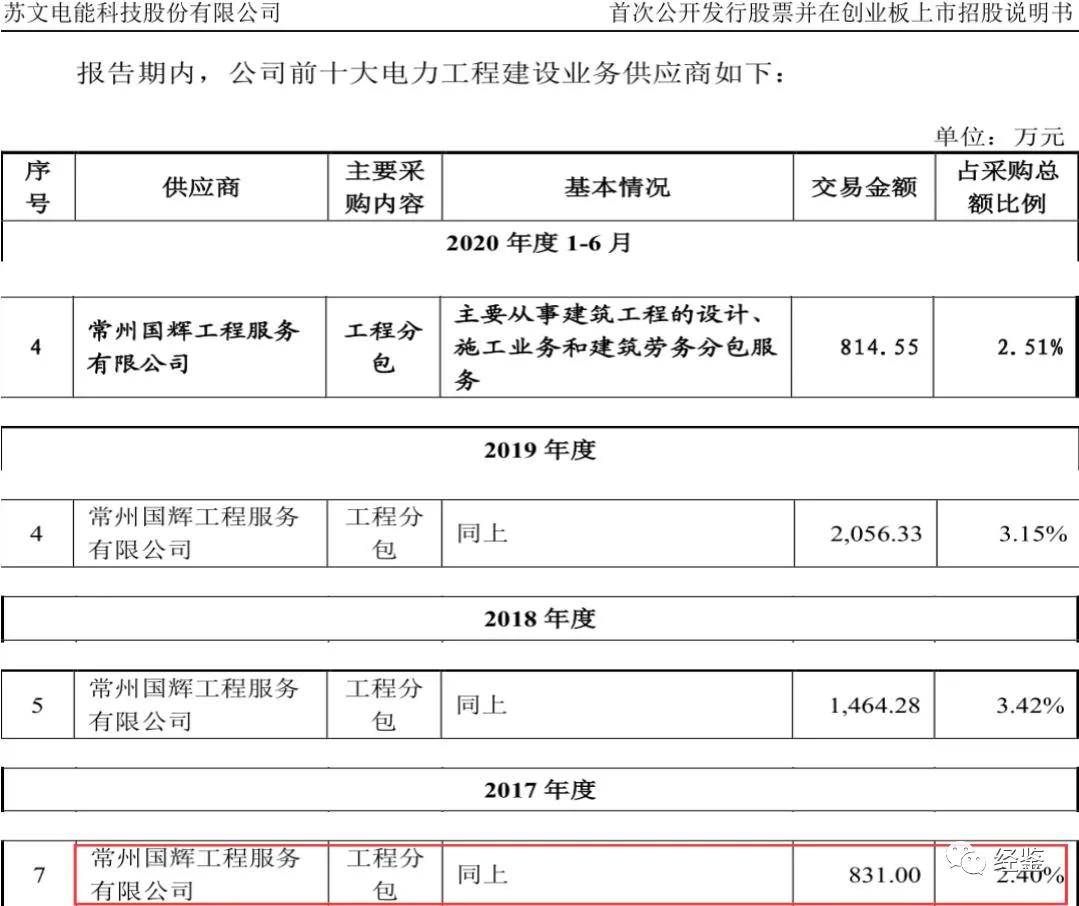 苏文电能IPO:供应商为“幽灵”公司 财务数据疑造假(图1)