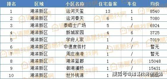 2021洋河新区GDP_周报 宿迁新房备案上涨1.07 多家新盘年前紧急开盘 基本售罄(2)