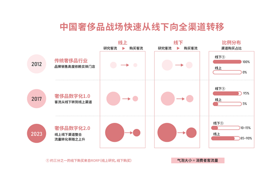 奢侈品|2020新冠疫情下，奢侈品行业（中国）数字化转型洞察报告