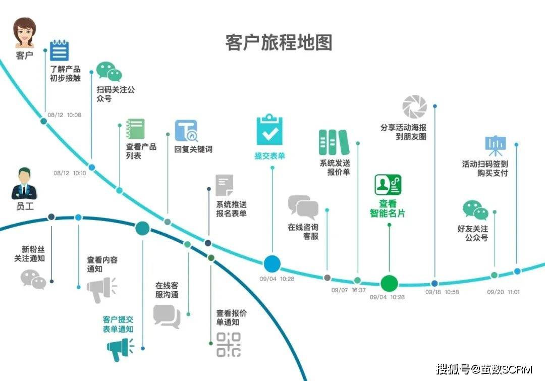 1,客户旅程设计像搭积木